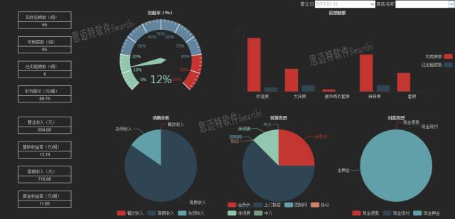 Smartbi酒店经营管理数据分析漫谈_Smartbi_02