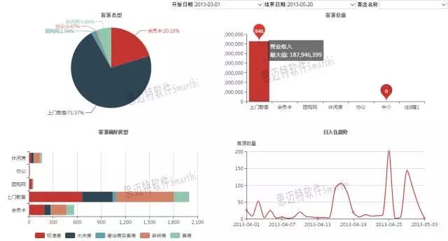 Smartbi酒店经营管理数据分析漫谈_Smartbi_06