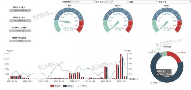 Smartbi酒店经营管理数据分析漫谈_Smartbi_04