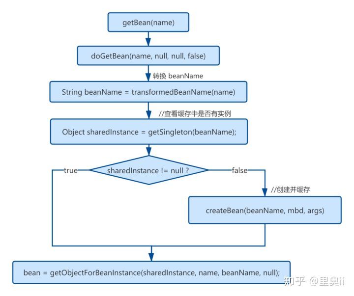 烂了大街的 Spring 循环依赖问题，你以为自己就真会了吗_java_04