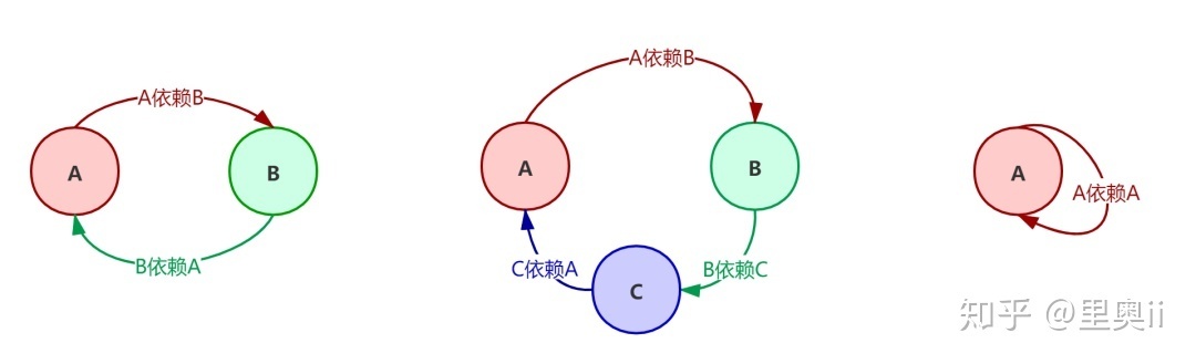 烂了大街的 Spring 循环依赖问题，你以为自己就真会了吗_java_02