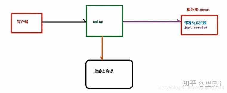 作为Java后端开发Nginx还是需要了解的。_java_08