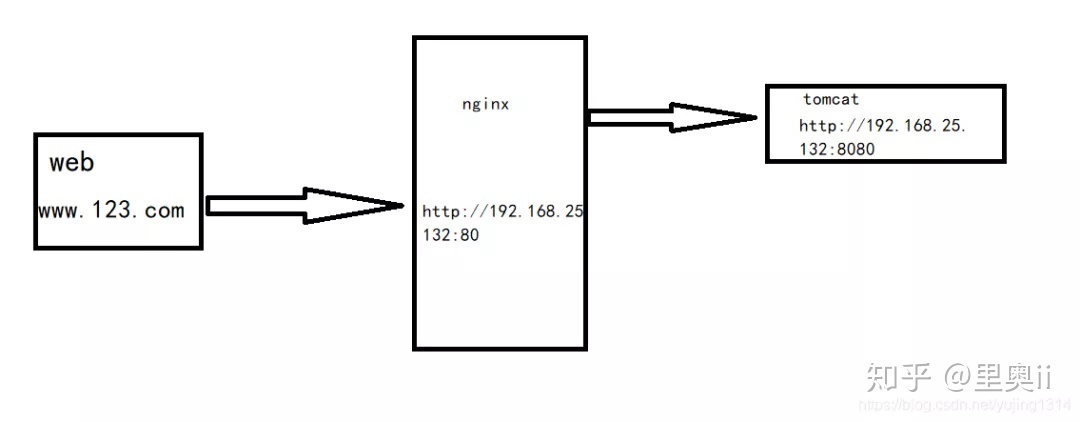 作为Java后端开发Nginx还是需要了解的。_java_12