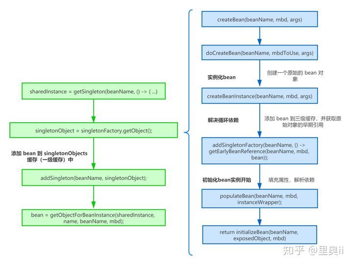 烂了大街的 Spring 循环依赖问题，你以为自己就真会了吗_java_05