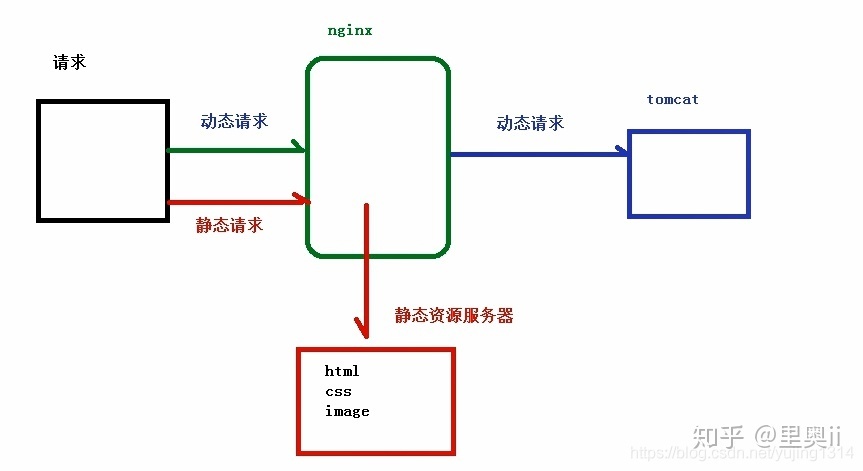 作为Java后端开发Nginx还是需要了解的。_java_32