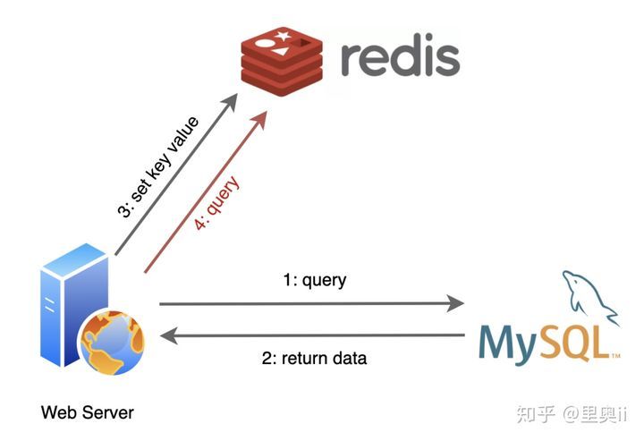 我是Redis，MySQL大哥被我害惨了！_java_03