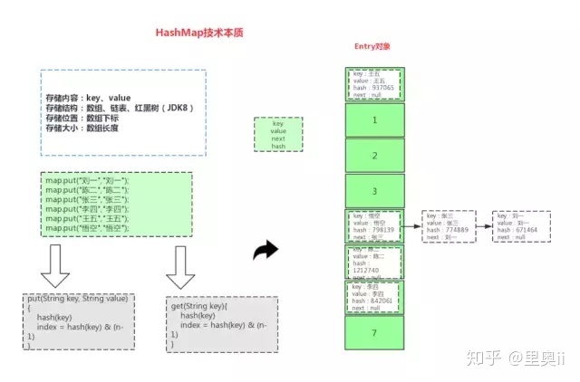 HashMap 实现原理与源码分析_java_03