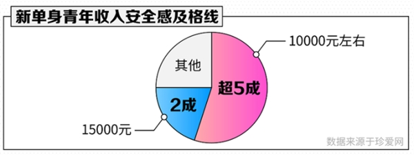 【热门话题】年轻人月薪多少才有安全感_java_02