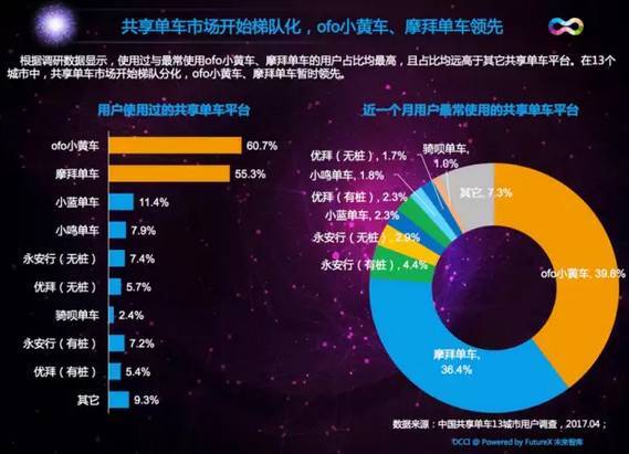 共享单车开启群雄逐鹿时代，ofoVS摩拜一争高下！！_java_05