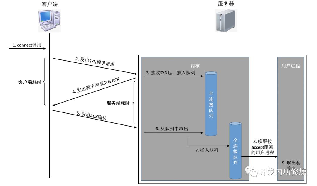 聊聊TCP连接耗时的那些事儿_java_05