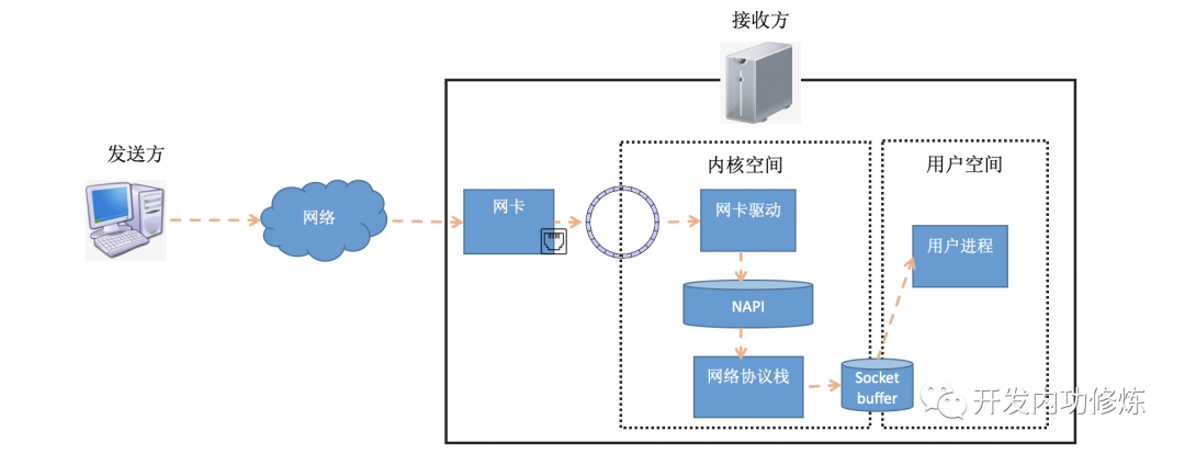 聊聊TCP连接耗时的那些事儿_java_02