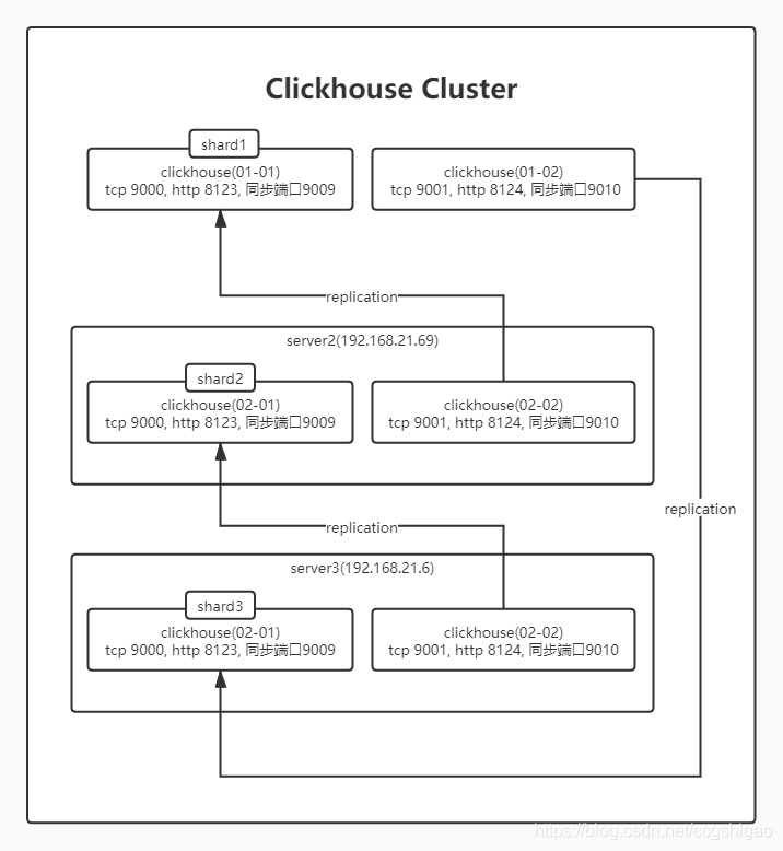 Docker快速搭建Clickhouse集群(3分片3副本)_Clickhouse