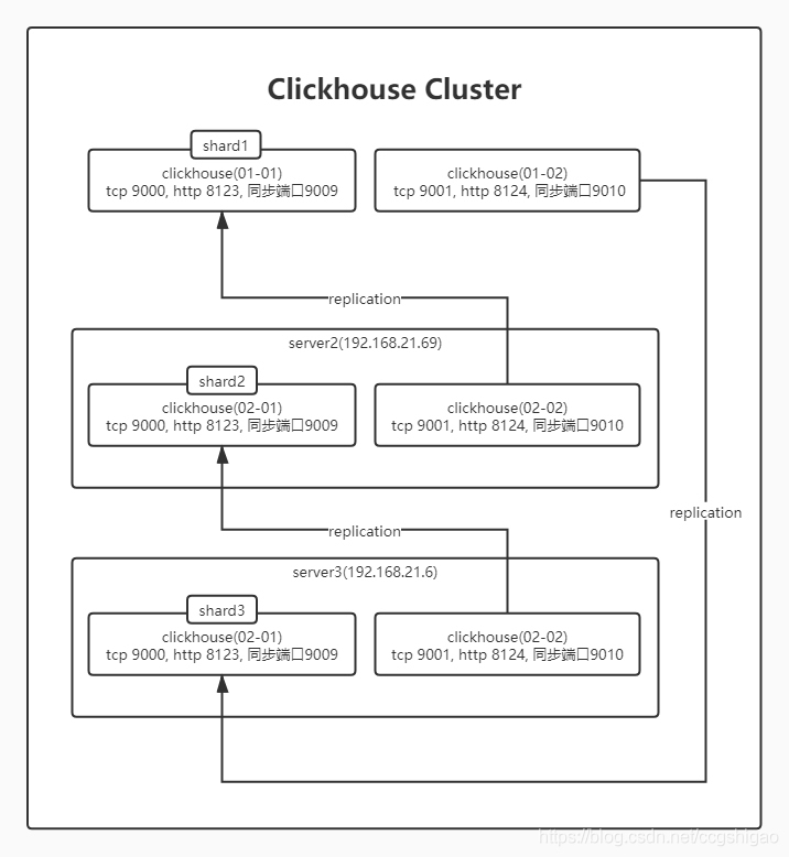 Docker快速搭建Clickhouse集群(3分片3副本)_数据库