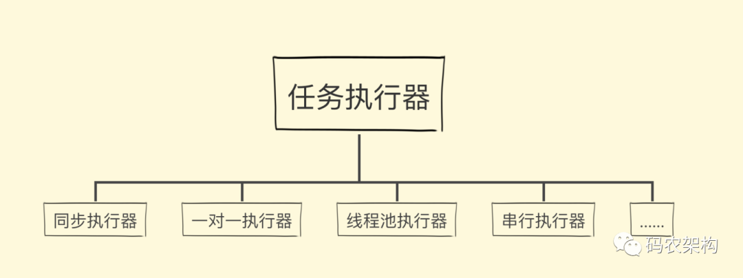 Java并发编程：任务执行器Executor接口​_java