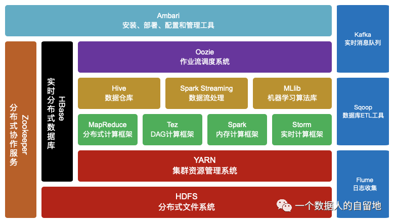 初识大数据与Hadoop_数据分析_07