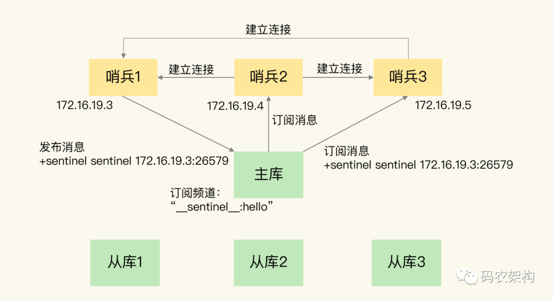 Redis哨兵集群中哨兵挂了，主从库还能切换吗？_java