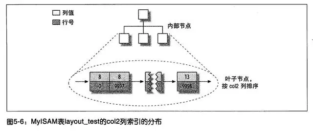 MySQL索引的原理，B+树、聚集索引和二级索引的结构分析_java_04