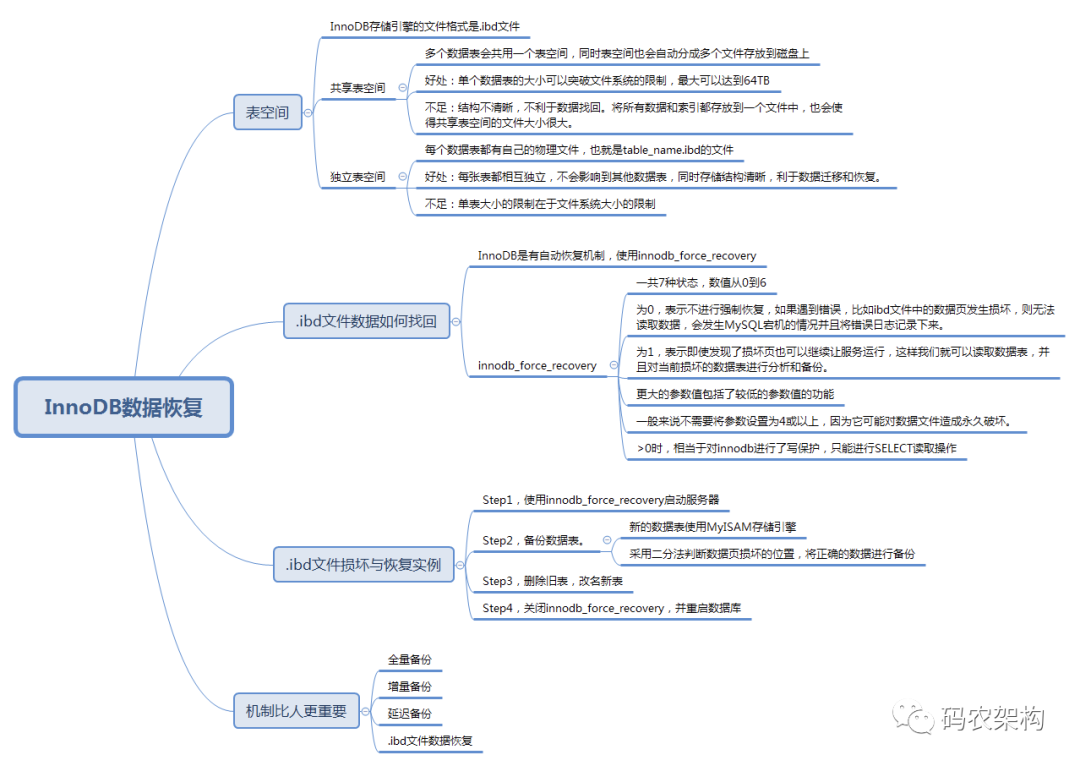 如果MySQL的 InnoDB 文件的损坏，该如何手动恢复？_java_06