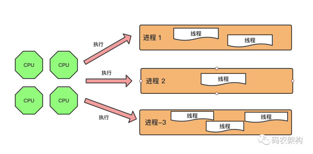 Java并发编程：进程、线程、并行与并发_java