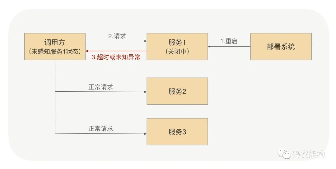 如何避免服务停机带来的业务损失？_java