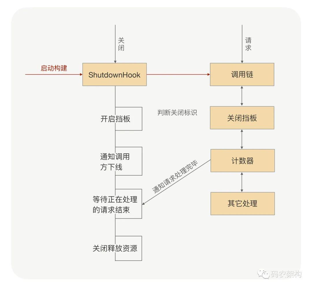 如何避免服务停机带来的业务损失？_java_02