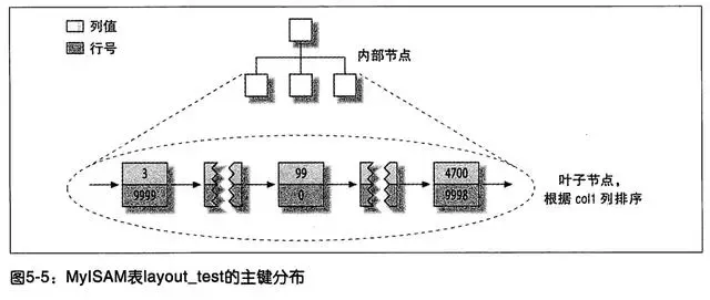 MySQL索引的原理，B+树、聚集索引和二级索引的结构分析_java_03