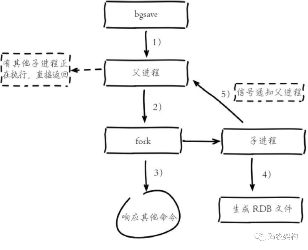 Redis 持久化方式-RDB_java