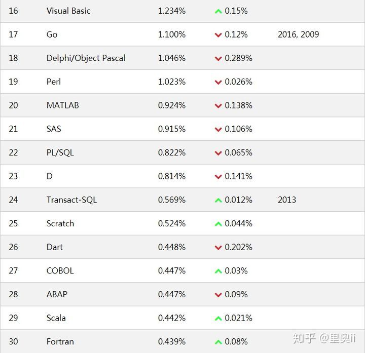 2019年10月编程语言排行榜_java_04