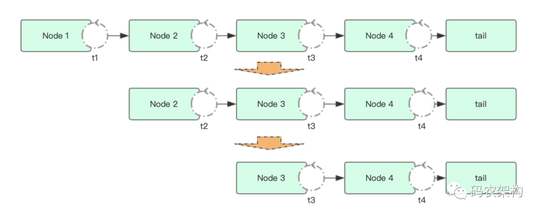 Java并发编程：AQS对CLH锁的优化_java