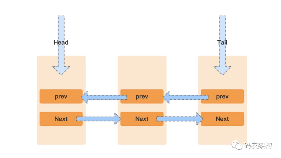 Java并发编程：AQS对CLH锁的优化_java_03