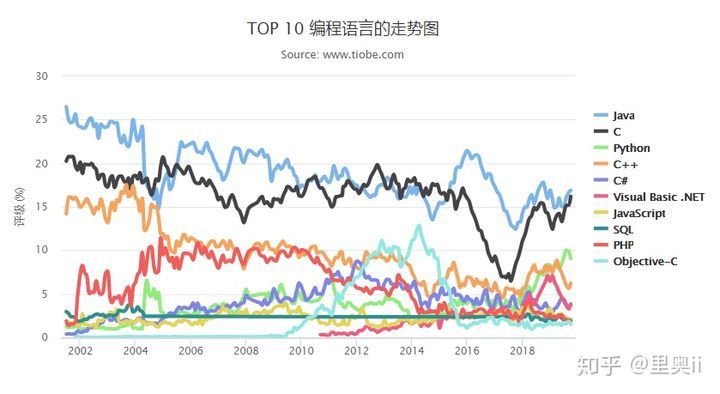 2019年10月编程语言排行榜_java_02