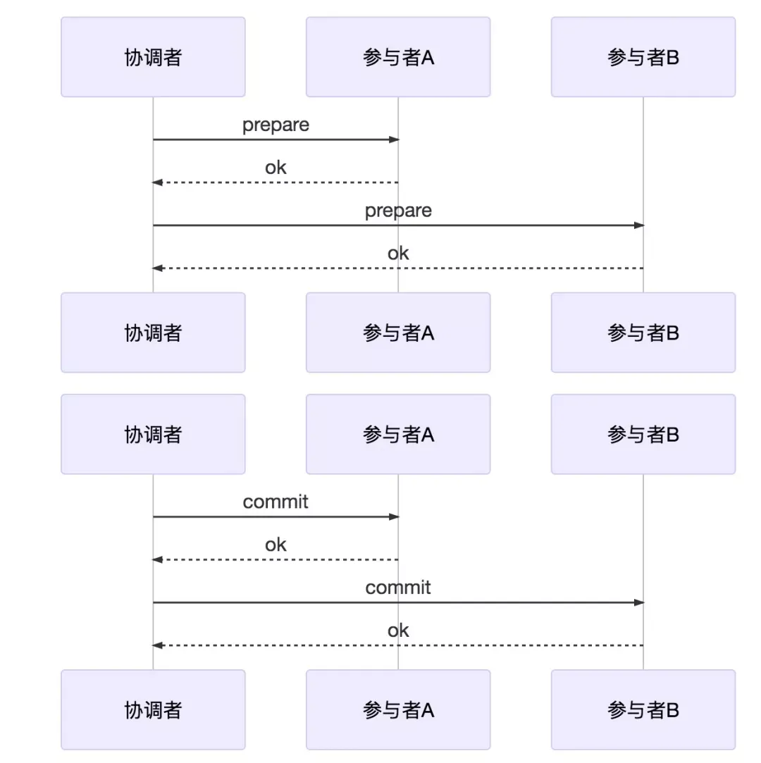 遇到分布式一致性问题，咋整？_java_03