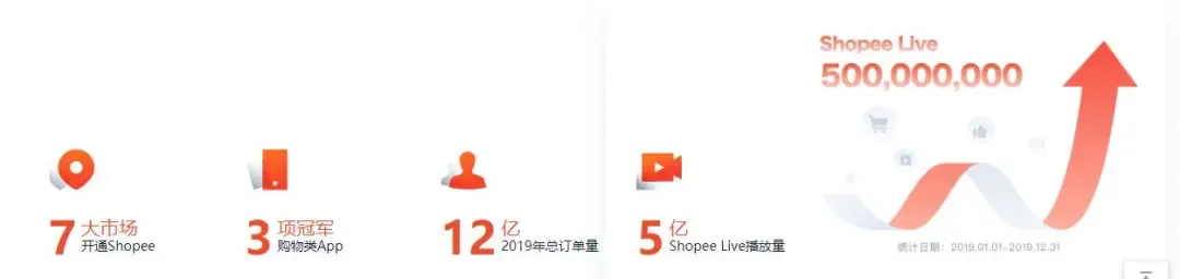 除了摆地摊，你还可以选择东南亚跨境电商Shopee_java