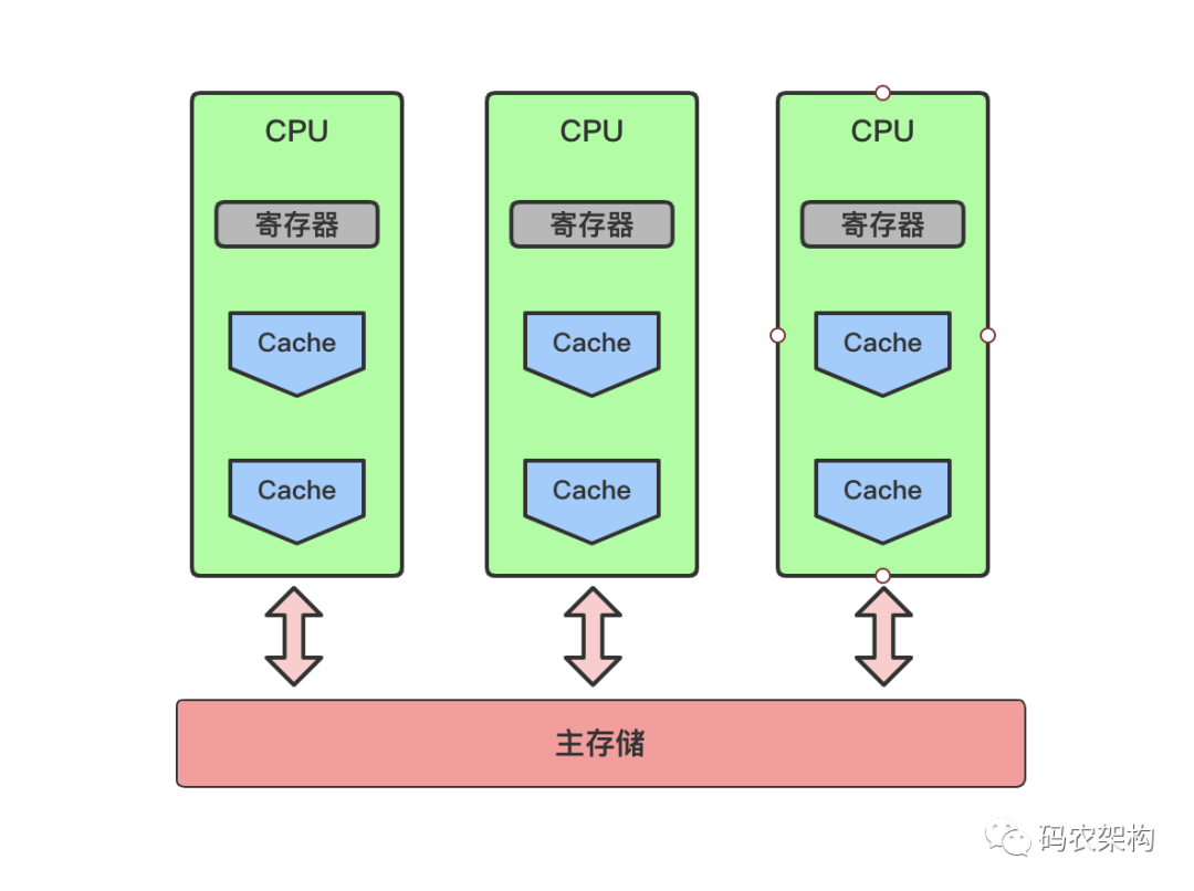 Java并发编程：进程、线程、并行与并发_java_05