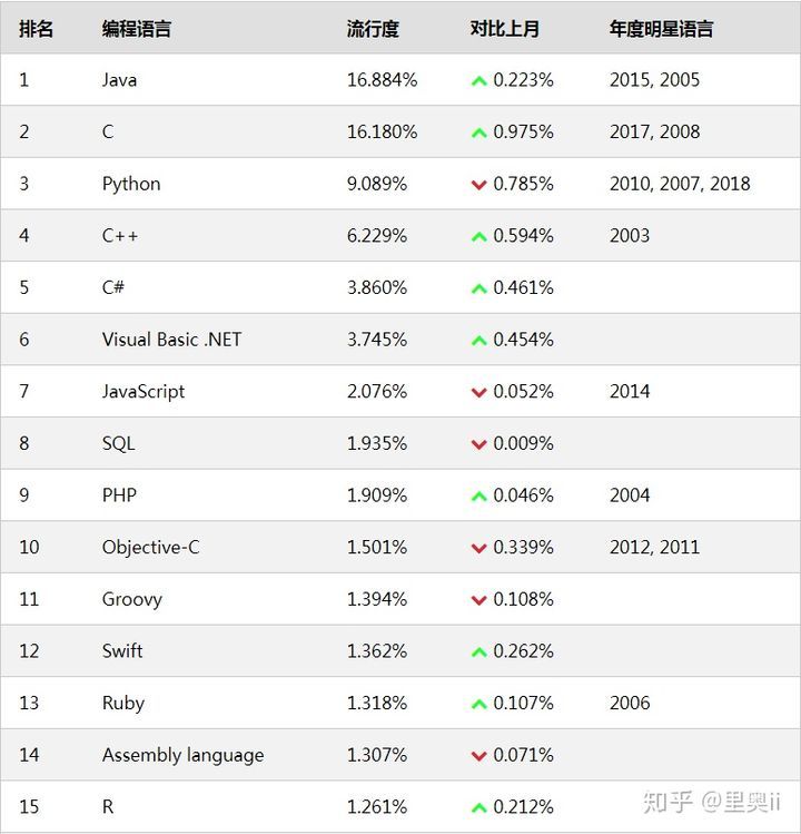 2019年10月编程语言排行榜_java_03