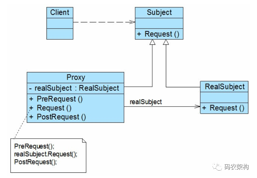 设计模式结构性：代理模式（ProxyPattern）_java