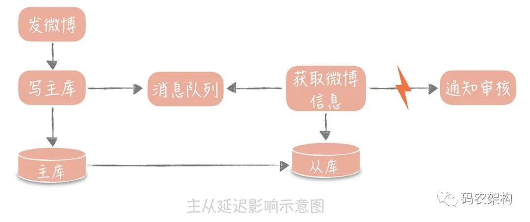 查询请求增加时，如何做主从分离？_java