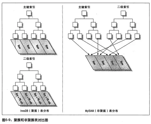 MySQL索引的原理，B+树、聚集索引和二级索引的结构分析_java_05