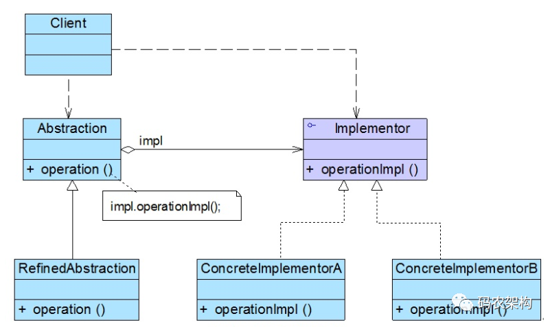 设计模式结构性：桥接模式（BridgePattern）_java