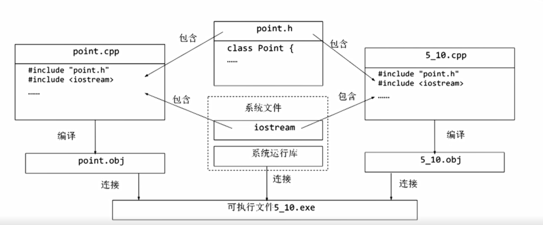 C++多文件结构和预编译命令_C++