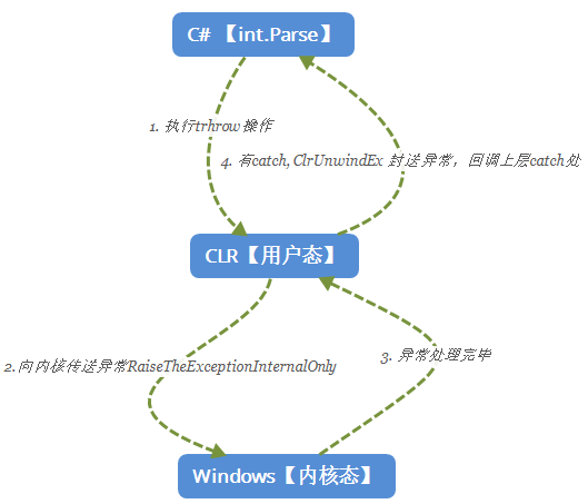 不要把异常当做业务逻辑，这性能可能你无法承受_java