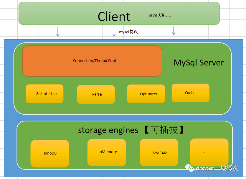 MySql轻松入门系列——第一站 从源码角度轻松认识mysql整体框架图_java