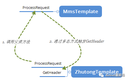 当模板方法遇到了委托函数，你的代码又可以精简了_java_03