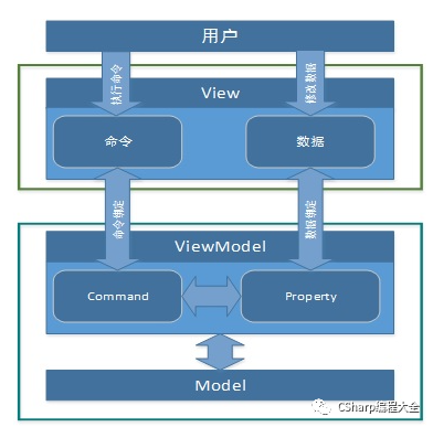 MVVM模式和在WPF中的实现（一）MVVM模式简介_java