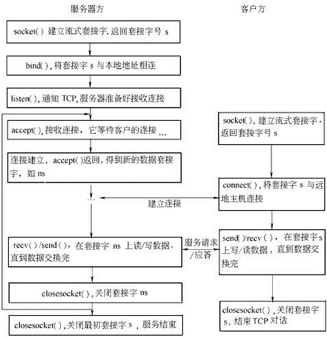 C# Socket编程笔记_java