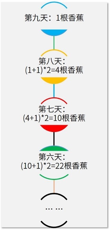 猴子吃香蕉的问题 摘自linux Shell核心编程指南 丁丁历险的技术博客 51cto博客