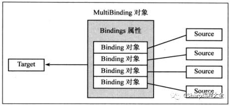 《深入浅出WPF》学习笔记之深入浅出话Binding_java_06