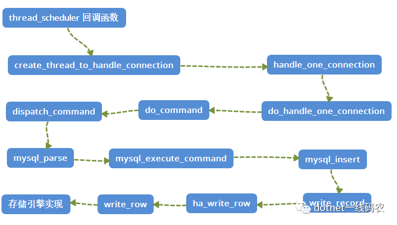 MySql轻松入门系列——第一站 从源码角度轻松认识mysql整体框架图_java_02