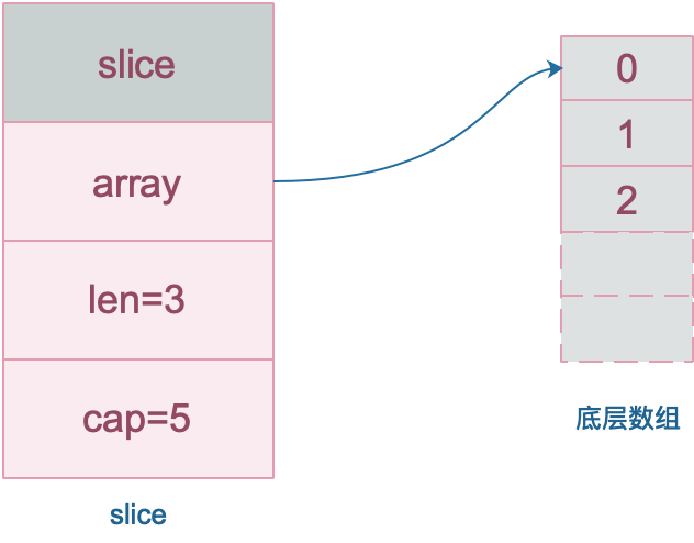 深度解密Go语言之Slice_java_02