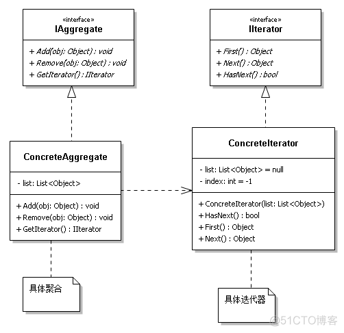 行为型模式之迭代器模式_行为型模式
